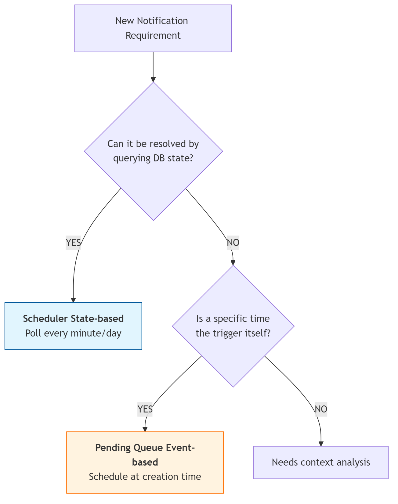 Notification type decision flowchart