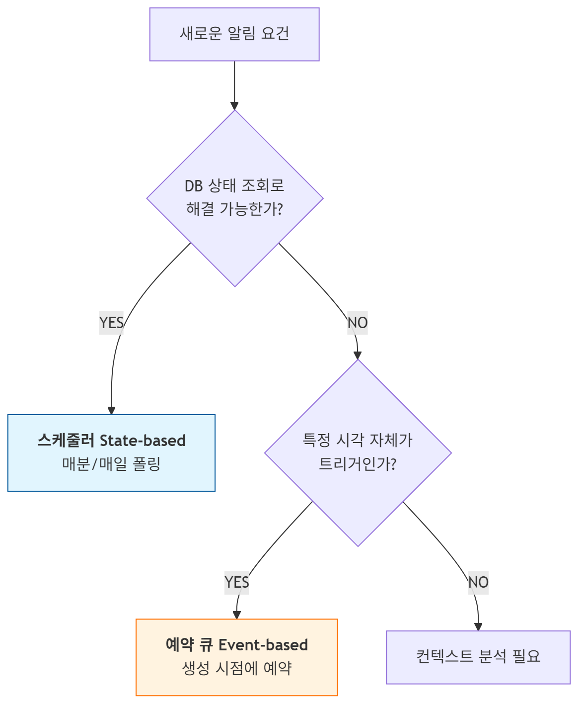 알림 유형 판단 기준 플로우차트