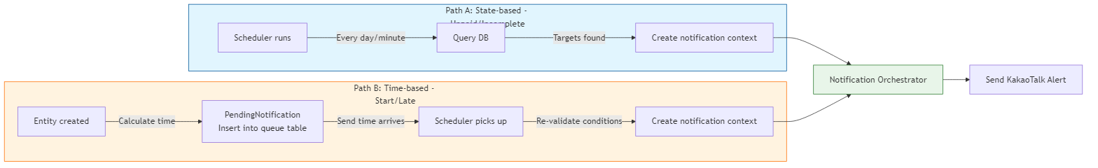 Hybrid notification architecture