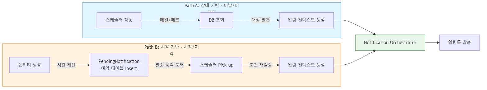 하이브리드 알림 아키텍처