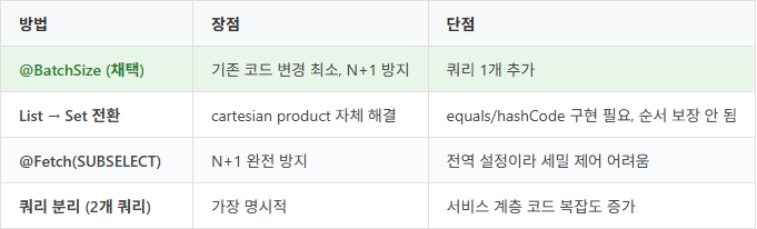 대안 비교