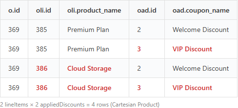 Cartesian Product SQL result