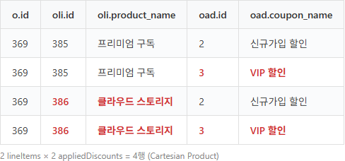 Cartesian Product SQL 결과