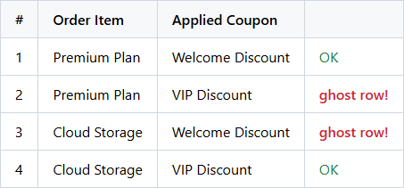 Ghost rows — every combination of items × coupons