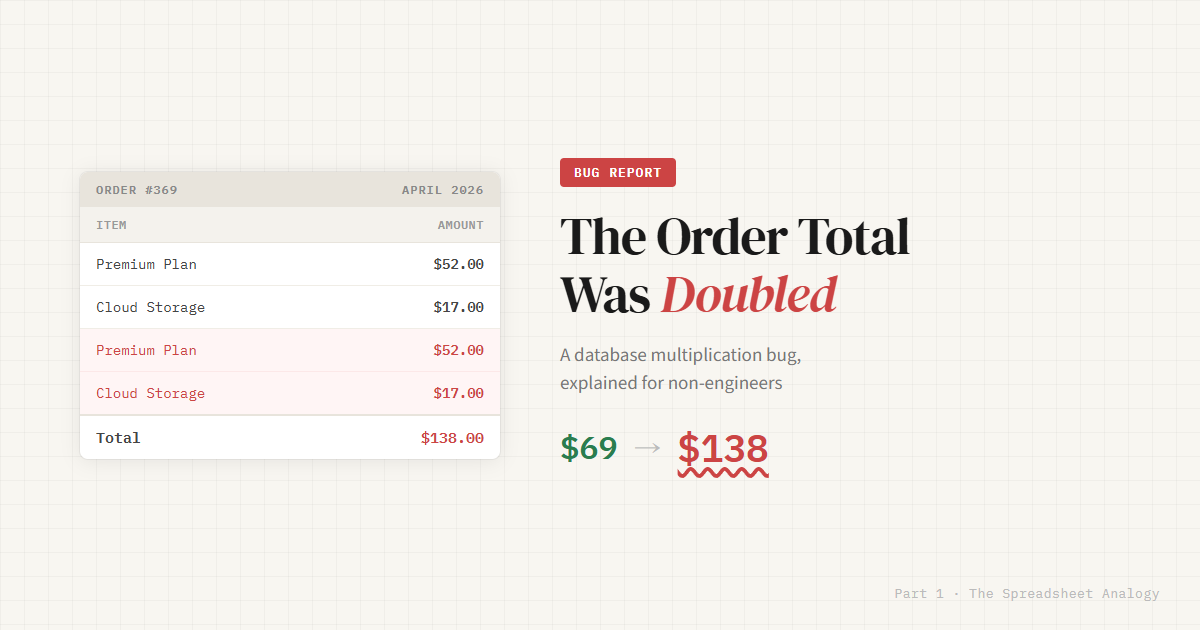 The Order Total Was Doubled — A Database Multiplication Bug, Explained for Non-Engineers