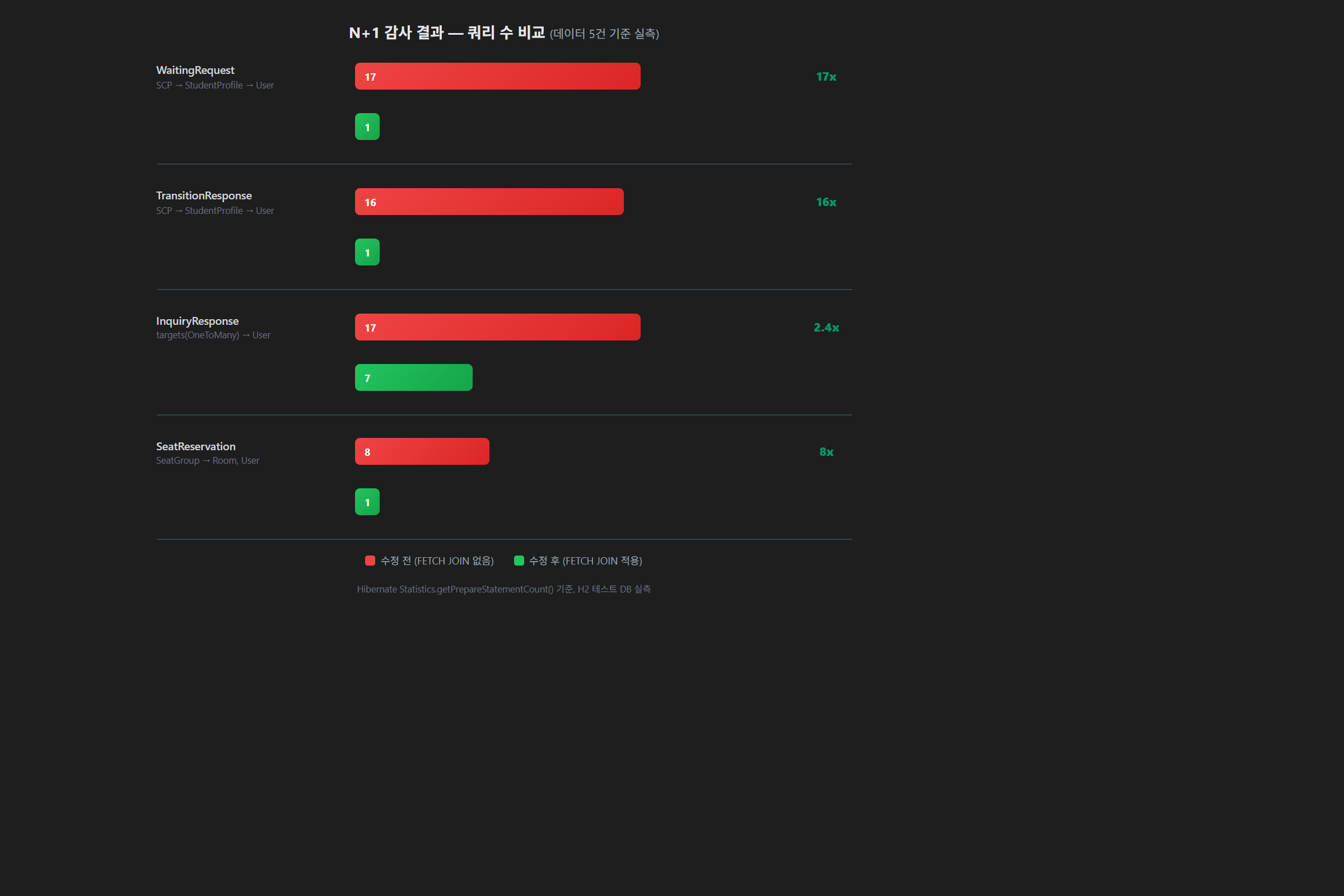 감사 결과 — 쿼리 수 비교 차트
