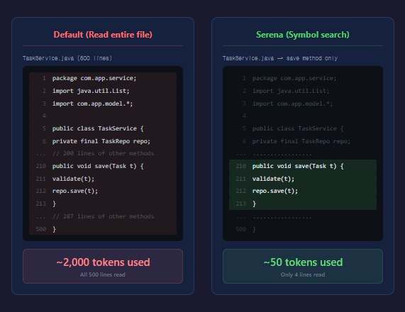 Standard vs. Serena — file reading comparison