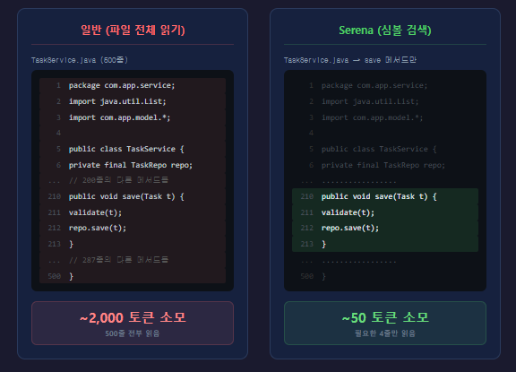 일반 vs Serena — 파일 읽기 비교