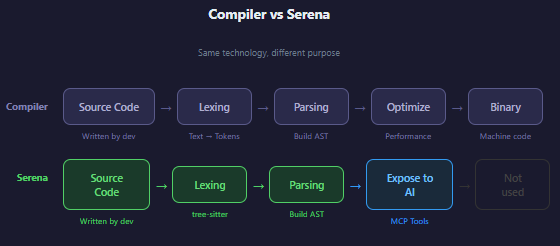 Compiler vs. Serena — same technology, different purpose