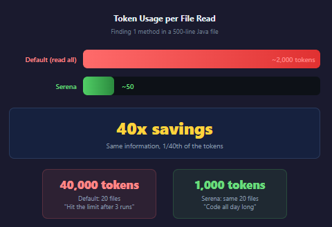 Token consumption comparison