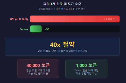 토큰 소모 비교