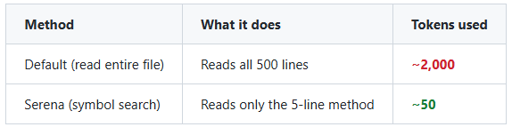 Token usage comparison table