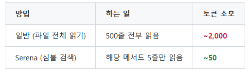 토큰 소모 비교 표