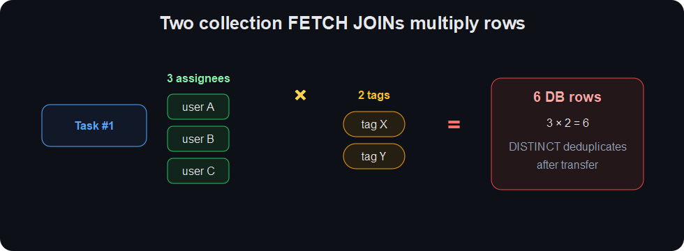 Two collection FETCH JOINs create a Cartesian product