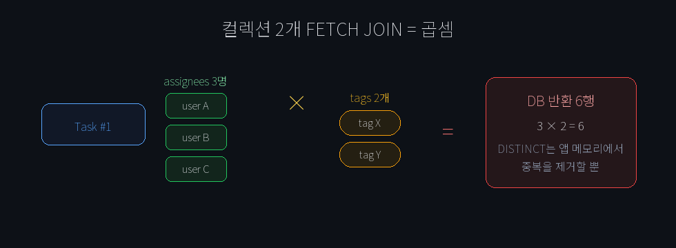 두 컬렉션 FETCH JOIN이 만드는 Cartesian Product