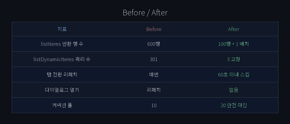 Before / After 요약