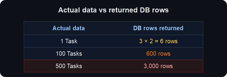 Actual data versus returned DB rows