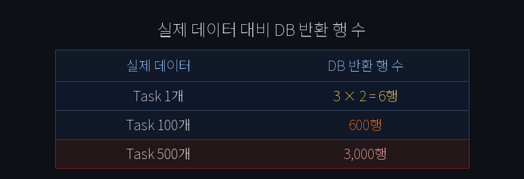 실제 데이터와 DB 반환 행 수