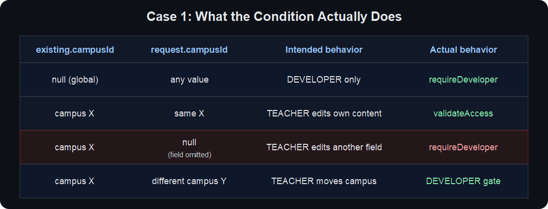 Case 1 behavior table