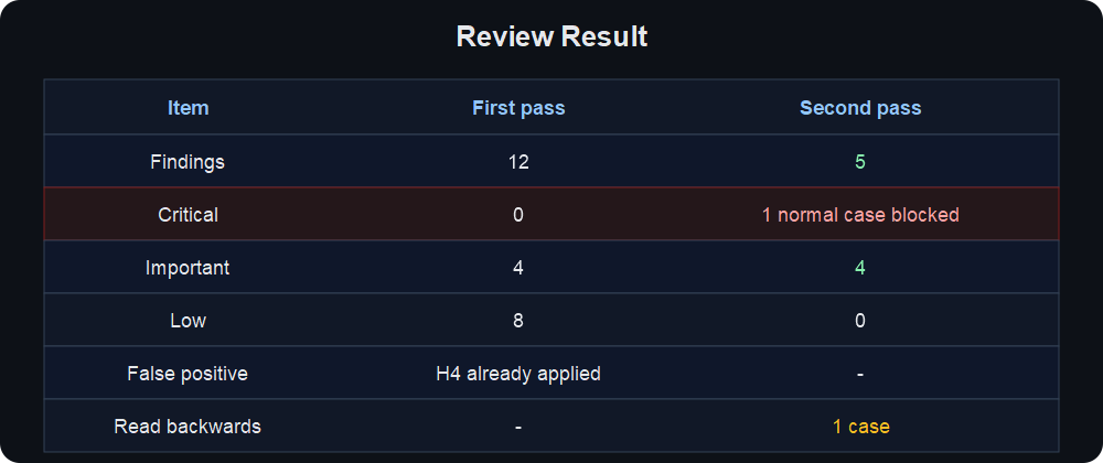 Review result comparison table
