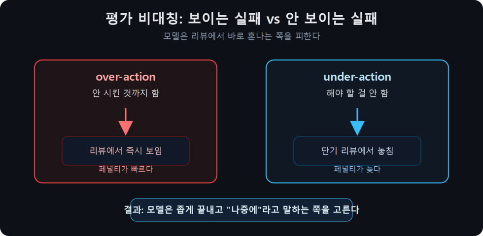 보이는 실패와 안 보이는 실패