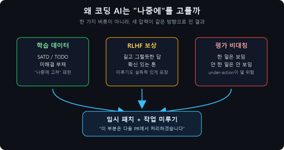 코딩 AI가 작업을 미루는 세 가지 압력