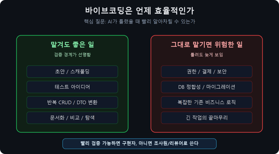 바이브코딩을 맡길지 판단하는 기준
