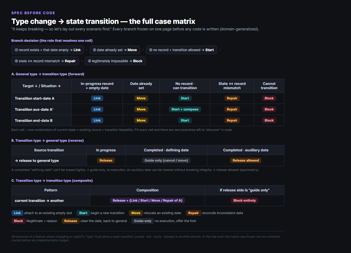 Full case matrix for type change → state transition