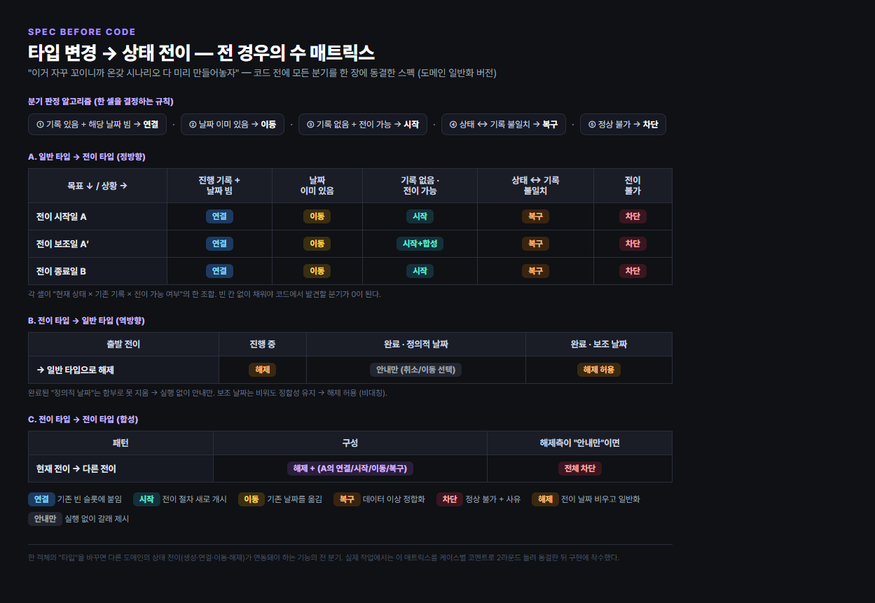 타입 변경 → 상태 전이의 전 경우의 수 매트릭스