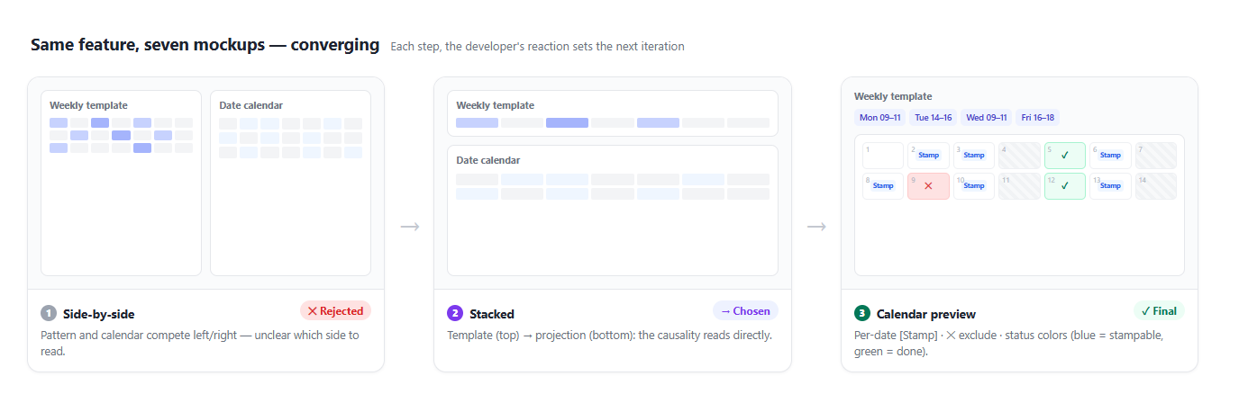 Mockup evolution: side-by-side comparison → stacked chosen → calendar preview. Each step, his reaction decides the next iteration.