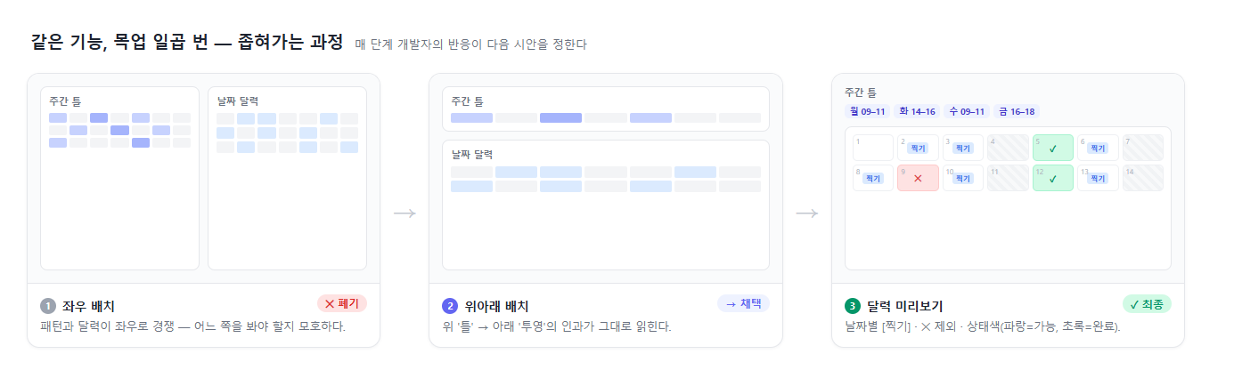 목업 진화: 좌우 배치 비교 → 위아래 확정 → 달력 미리보기. 매 단계 그의 반응이 다음 시안을 결정한다